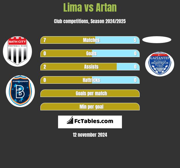 Lima vs Artan h2h player stats