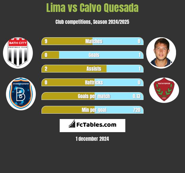 Lima vs Calvo Quesada h2h player stats