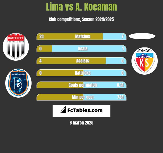 Lima vs A. Kocaman h2h player stats