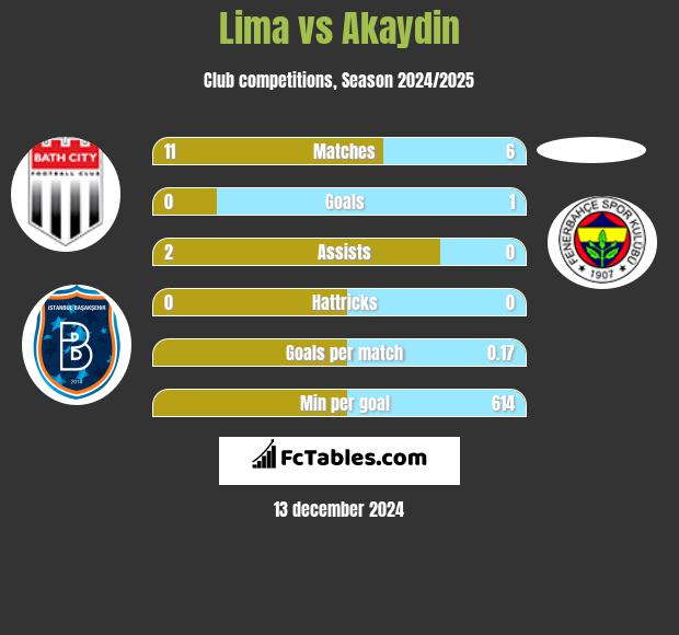 Lima vs Akaydin h2h player stats