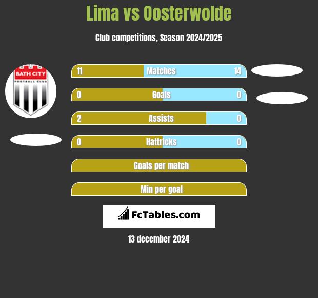 Lima vs Oosterwolde h2h player stats