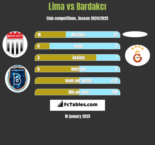 Lima vs Bardakcı h2h player stats