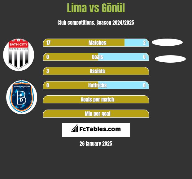 Lima vs Gönül h2h player stats