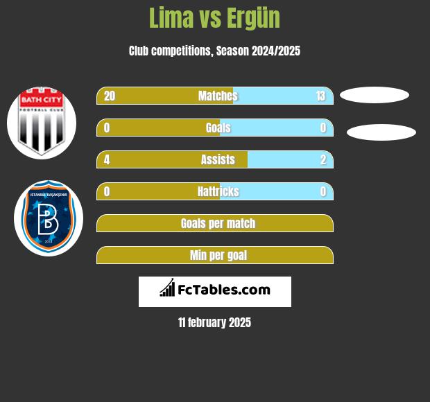 Lima vs Ergün h2h player stats