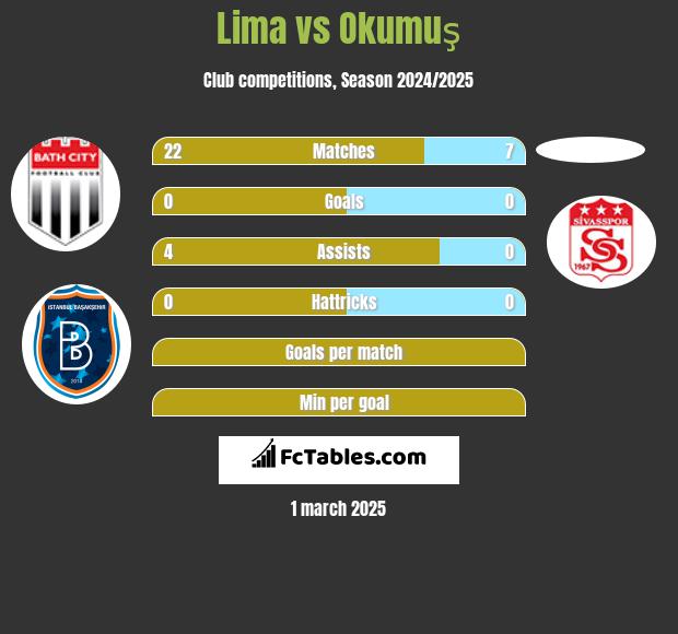 Lima vs Okumuş h2h player stats