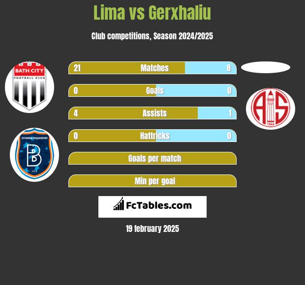 Lima vs Gerxhaliu h2h player stats