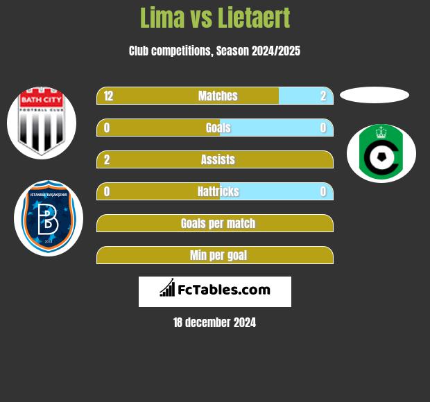 Lima vs Lietaert h2h player stats