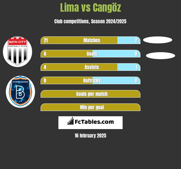 Lima vs Cangöz h2h player stats