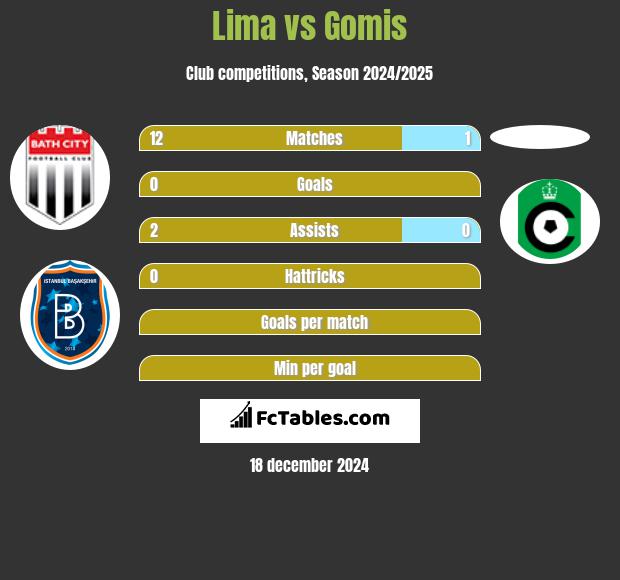 Lima vs Gomis h2h player stats