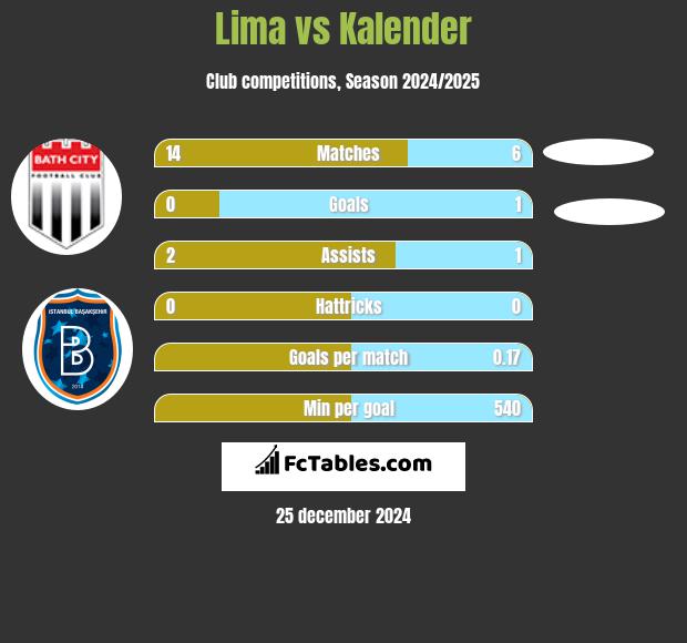 Lima vs Kalender h2h player stats