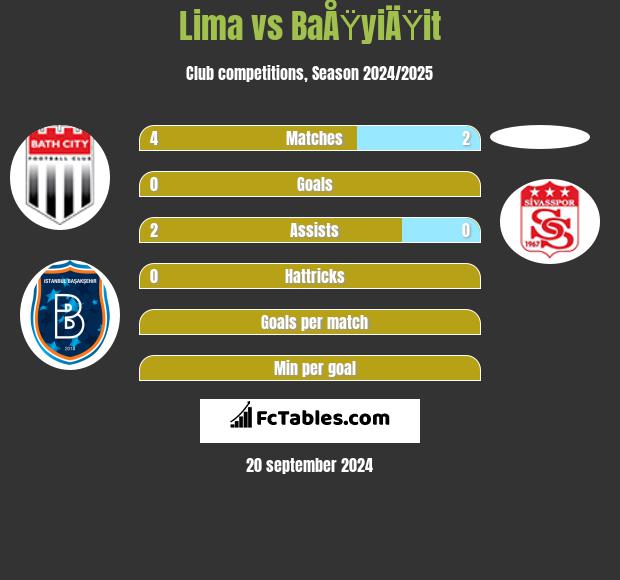 Lima vs BaÅŸyiÄŸit h2h player stats