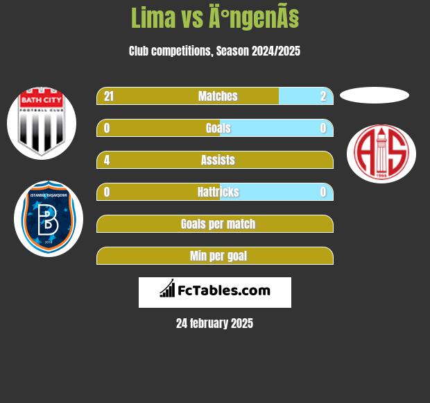 Lima vs Ä°ngenÃ§ h2h player stats