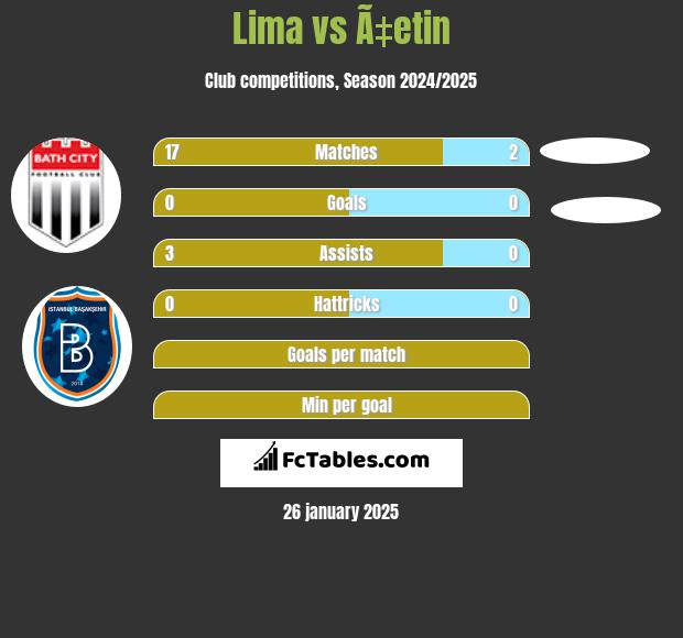 Lima vs Ã‡etin h2h player stats