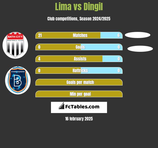 Lima vs Dingil h2h player stats