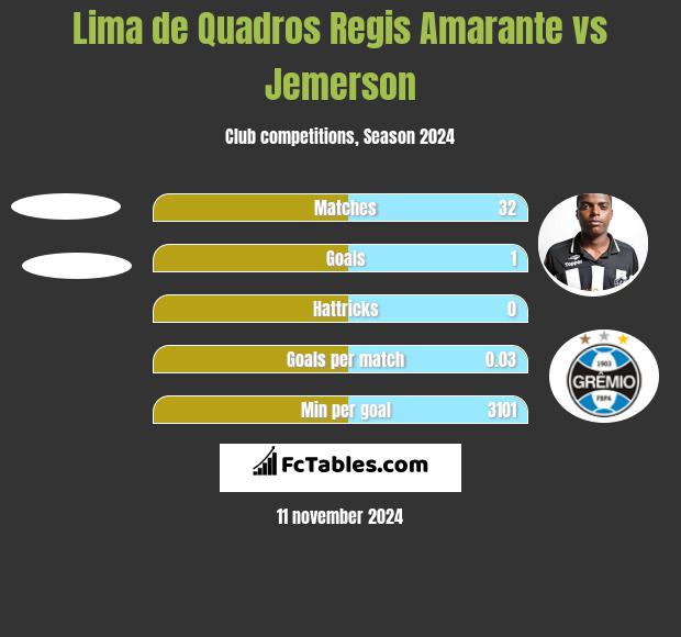 Lima de Quadros Regis Amarante vs Jemerson h2h player stats