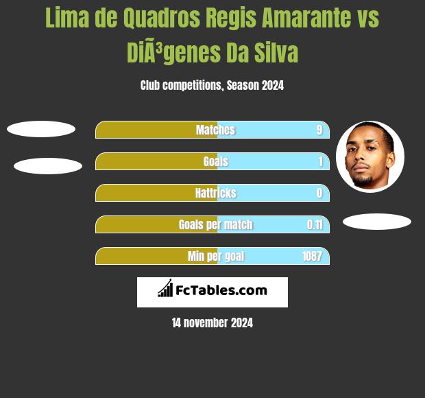 Lima de Quadros Regis Amarante vs DiÃ³genes Da Silva h2h player stats