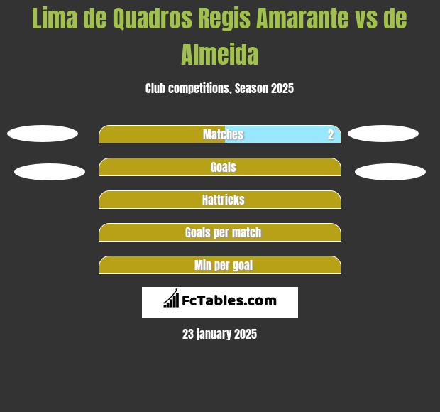 Lima de Quadros Regis Amarante vs de Almeida h2h player stats