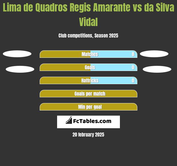 Lima de Quadros Regis Amarante vs da Silva Vidal h2h player stats