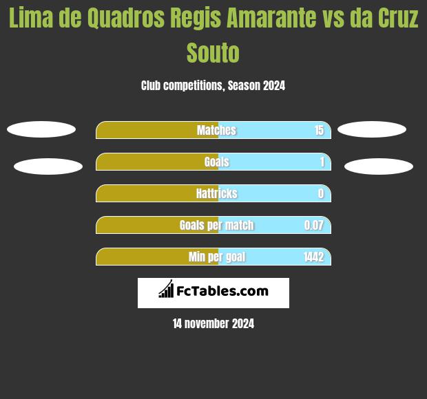 Lima de Quadros Regis Amarante vs da Cruz Souto h2h player stats