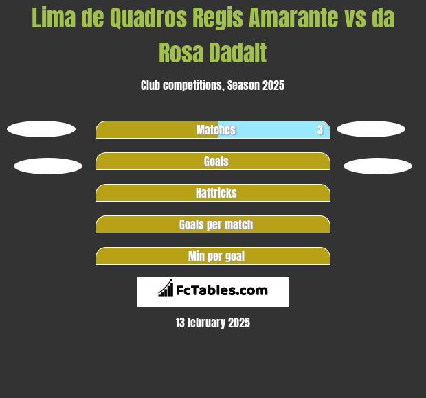 Lima de Quadros Regis Amarante vs da Rosa Dadalt h2h player stats