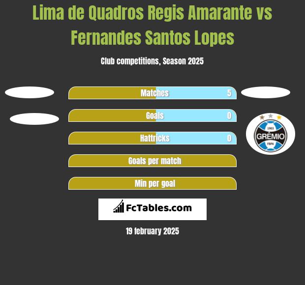 Lima de Quadros Regis Amarante vs Fernandes Santos Lopes h2h player stats