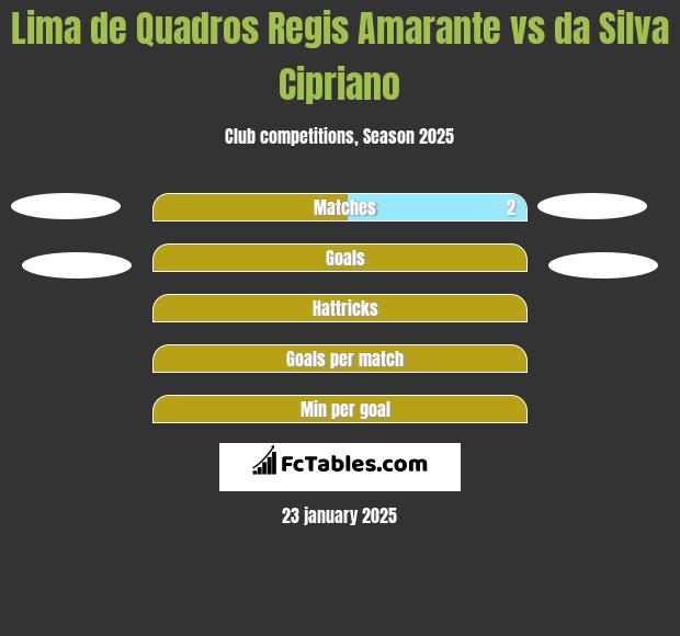 Lima de Quadros Regis Amarante vs da Silva Cipriano h2h player stats