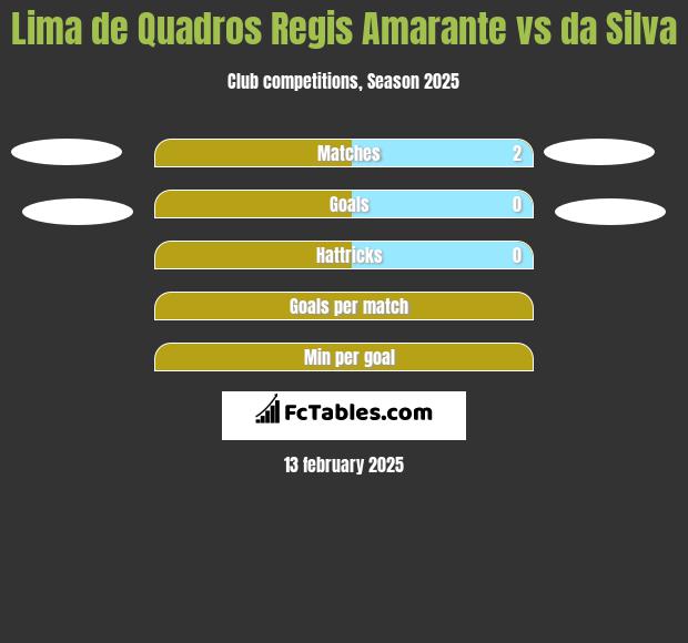 Lima de Quadros Regis Amarante vs da Silva h2h player stats