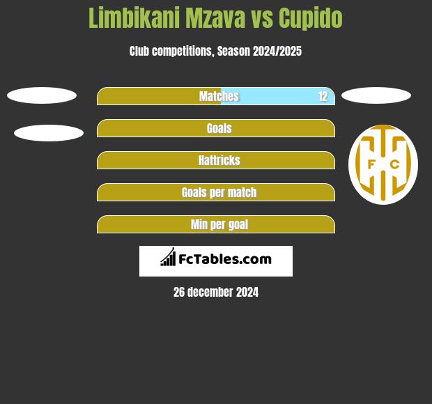 Limbikani Mzava vs Cupido h2h player stats