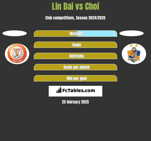 Lin Dai vs Choi h2h player stats