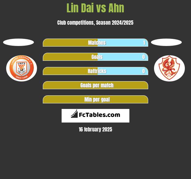 Lin Dai vs Ahn h2h player stats