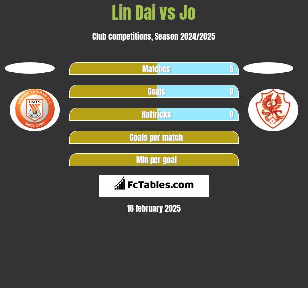 Lin Dai vs Jo h2h player stats