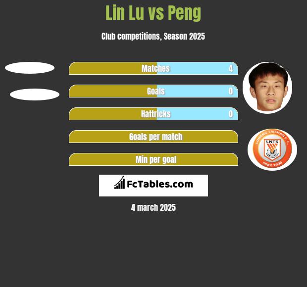 Lin Lu vs Peng h2h player stats