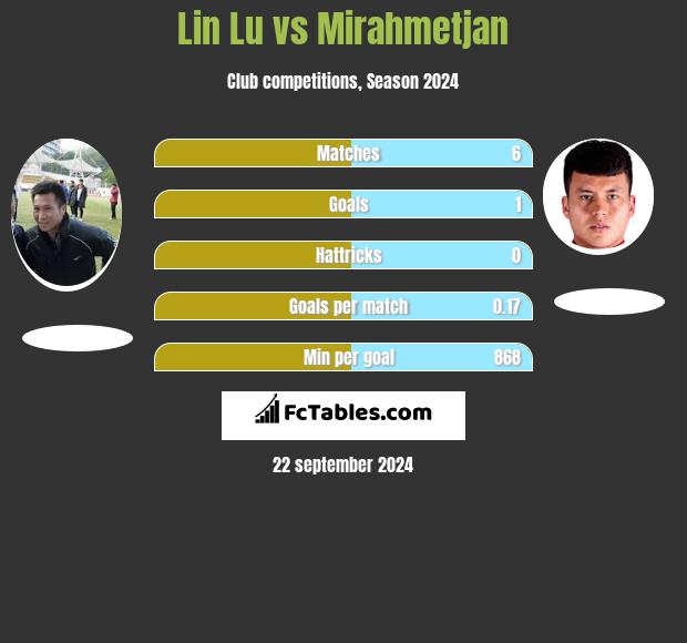 Lin Lu vs Mirahmetjan h2h player stats