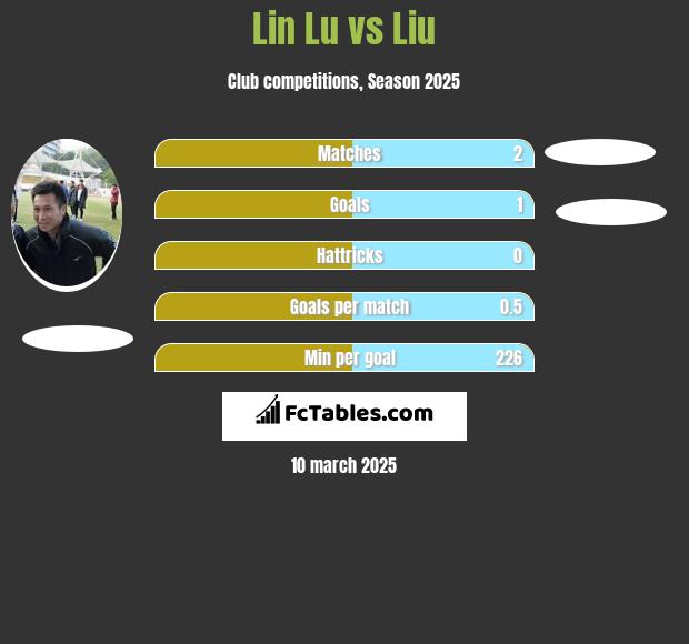 Lin Lu vs Liu h2h player stats