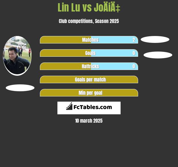 Lin Lu vs JoÄiÄ‡ h2h player stats