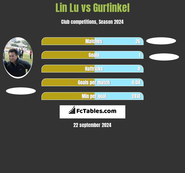 Lin Lu vs Gurfinkel h2h player stats