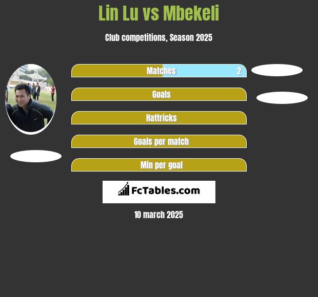 Lin Lu vs Mbekeli h2h player stats