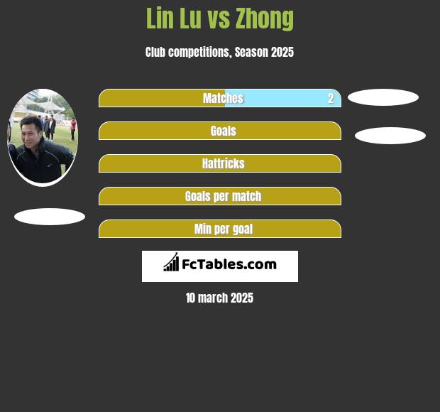 Lin Lu vs Zhong h2h player stats