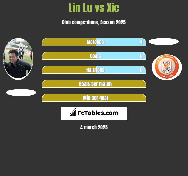 Lin Lu vs Xie h2h player stats