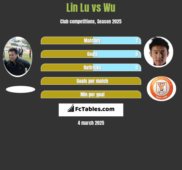 Lin Lu vs Wu h2h player stats