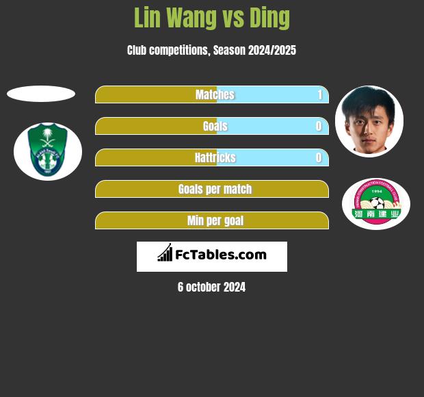 Lin Wang vs Ding h2h player stats