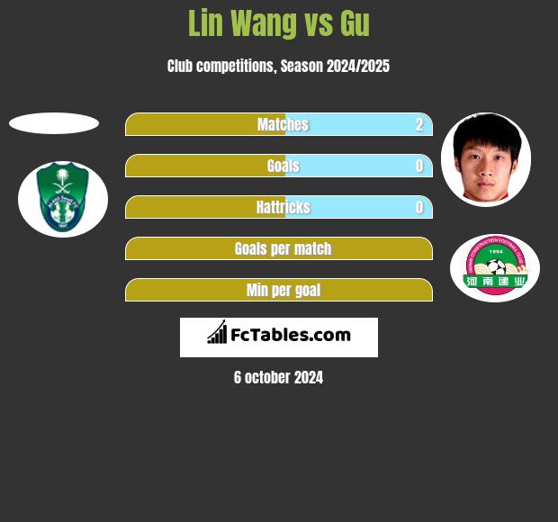 Lin Wang vs Gu h2h player stats