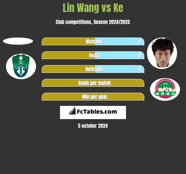 Lin Wang vs Ke h2h player stats