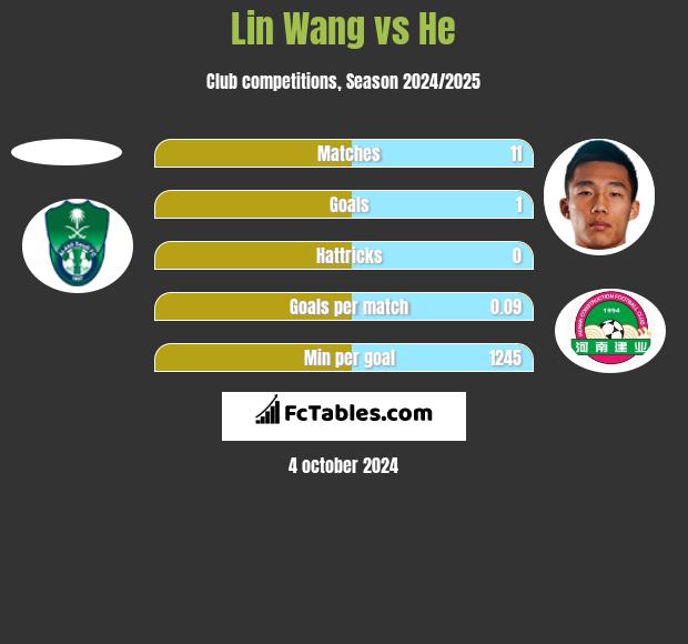 Lin Wang vs He h2h player stats