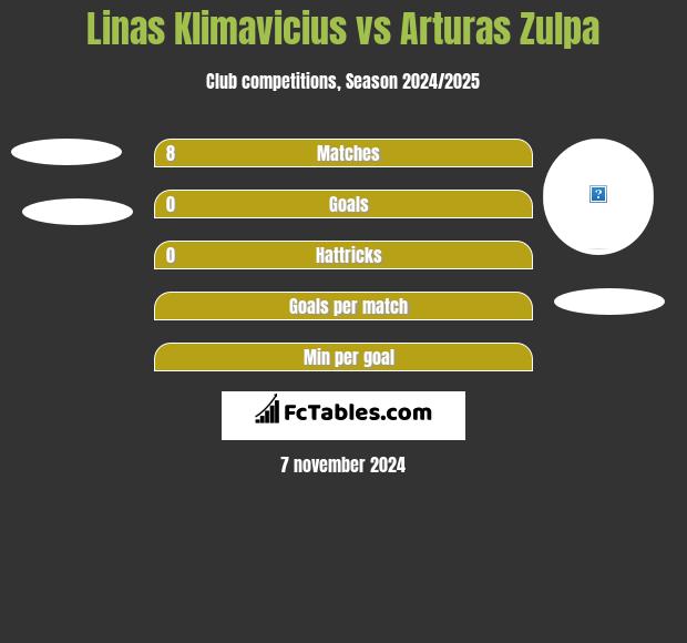 Linas Klimavicius vs Arturas Zulpa h2h player stats