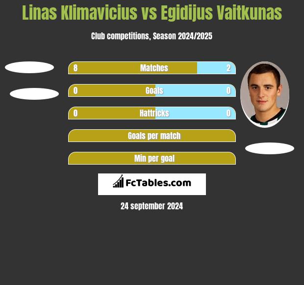 Linas Klimavicius vs Egidijus Vaitkunas h2h player stats