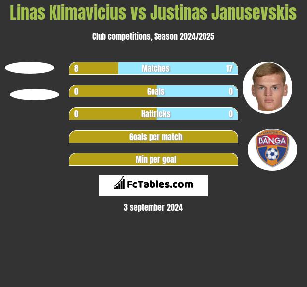 Linas Klimavicius vs Justinas Janusevskis h2h player stats