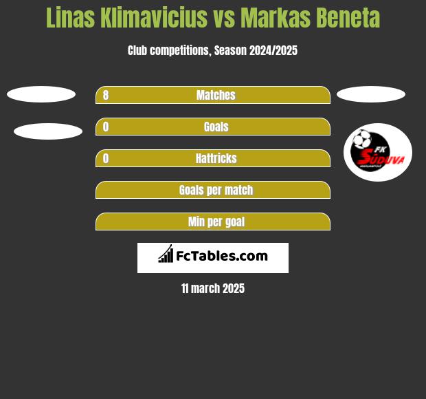 Linas Klimavicius vs Markas Beneta h2h player stats