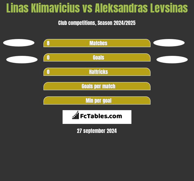 Linas Klimavicius vs Aleksandras Levsinas h2h player stats