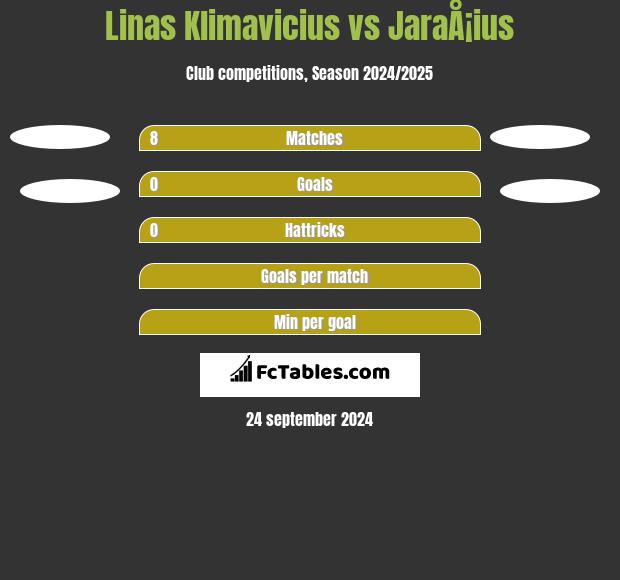 Linas Klimavicius vs JaraÅ¡ius h2h player stats